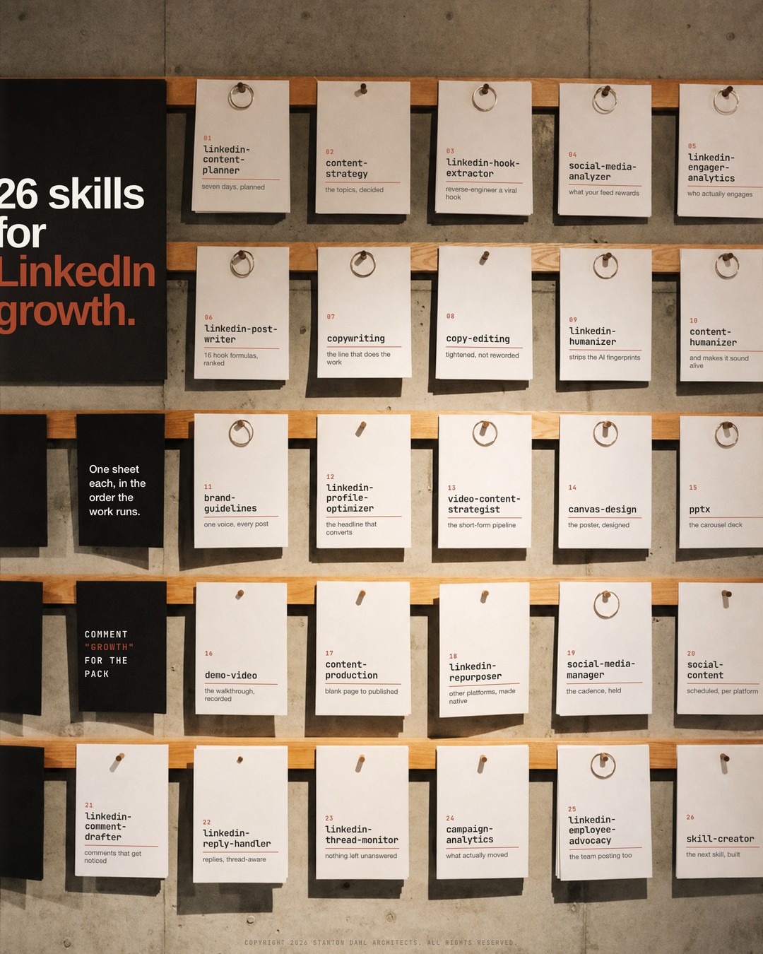 A concrete wall with five timber rails holding twenty six blank white sheets on pegs and steel rings, each sheet labelled with the name of a Claude agent skill for LinkedIn growth