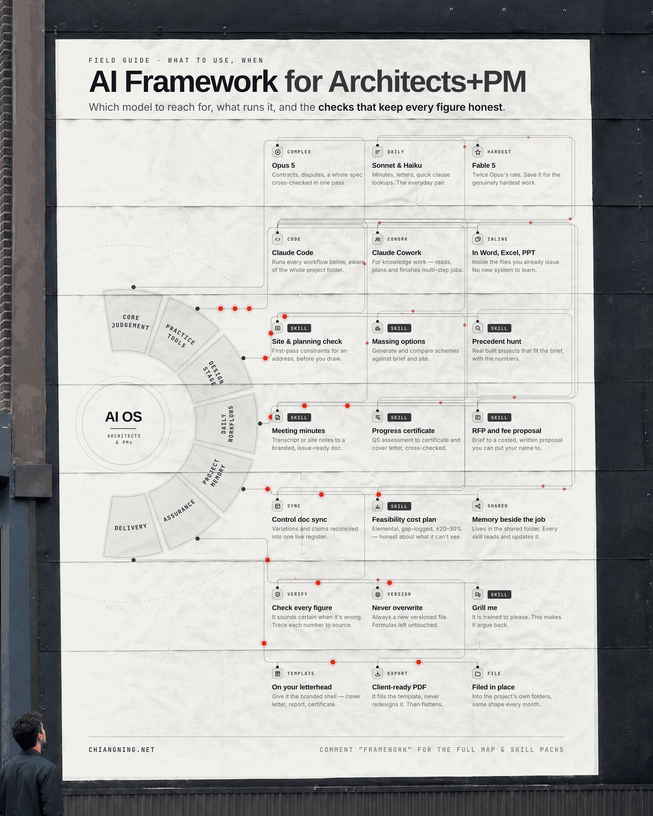 A monochrome wheel-diagram poster titled 'AI Framework for Architects+PM' pasted up at full size on a building wall, with red dots travelling from the hub out along each of the seven branches to its three cards