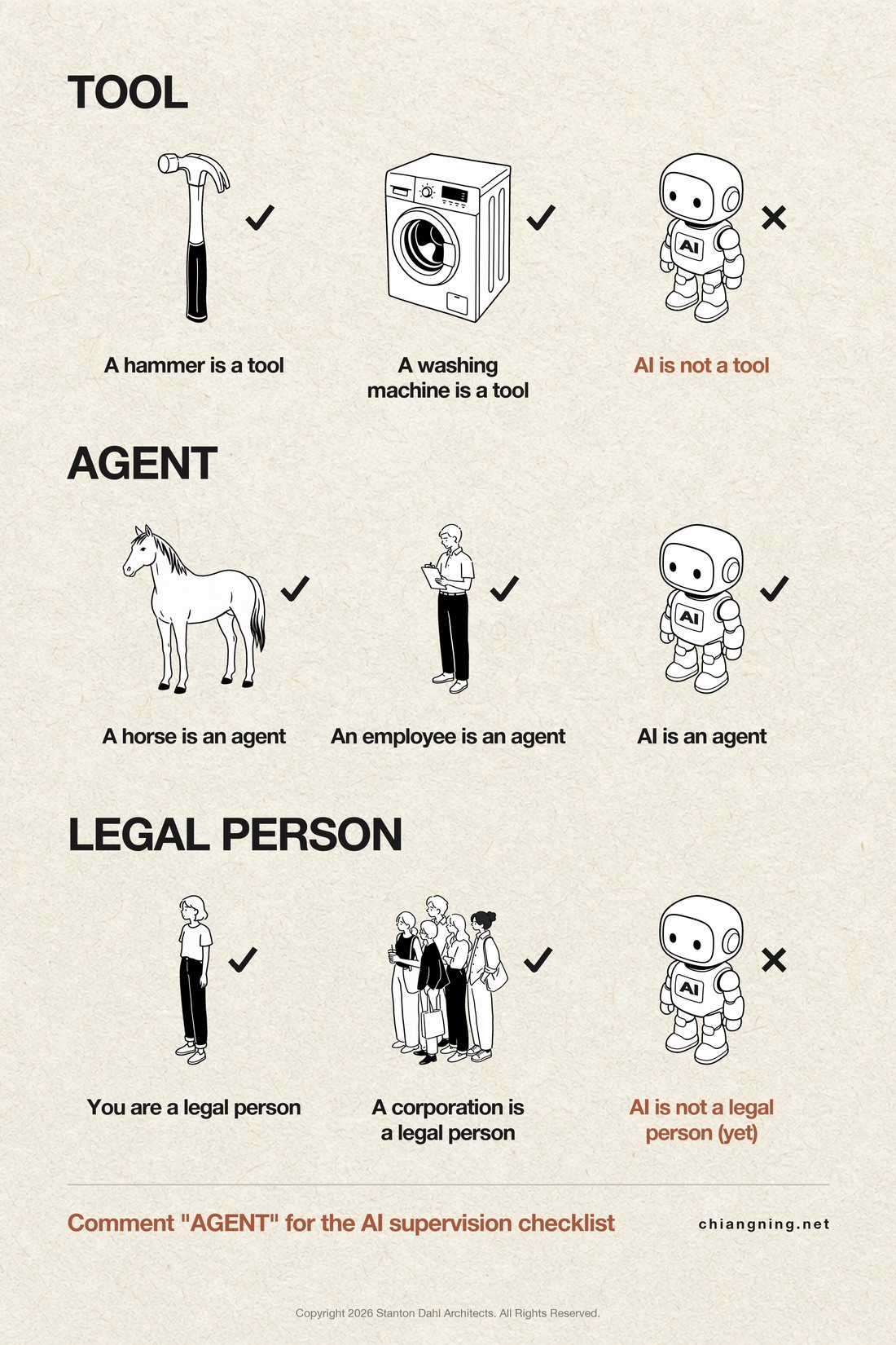 The poster flat: three rows testing AI against tool, agent and legal person, with the two negatives set in terracotta