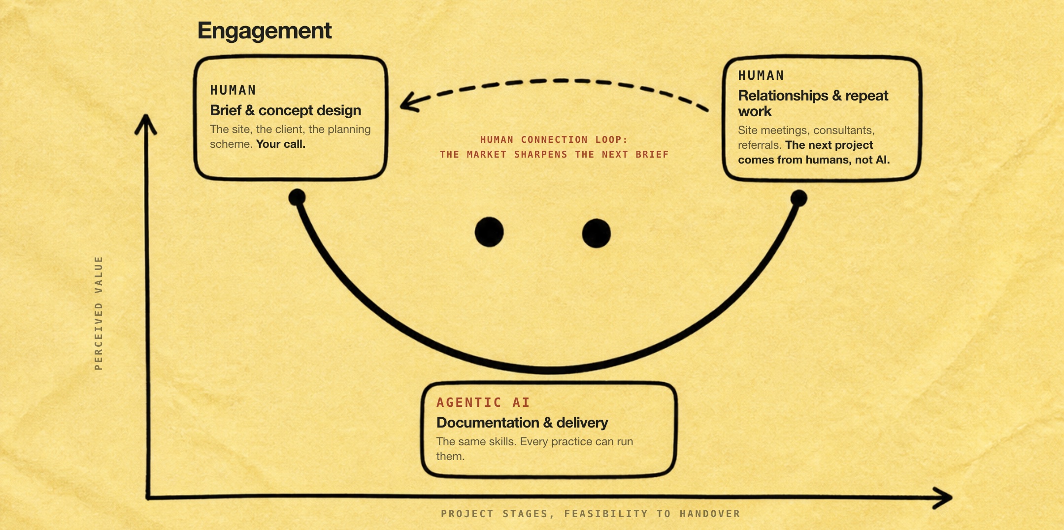 The engagement chart. The same documentation stage sits low in the middle, and perceived value lifts at both ends where a human owns the brief and the relationships, with a dashed loop running from relationships back to the brief.