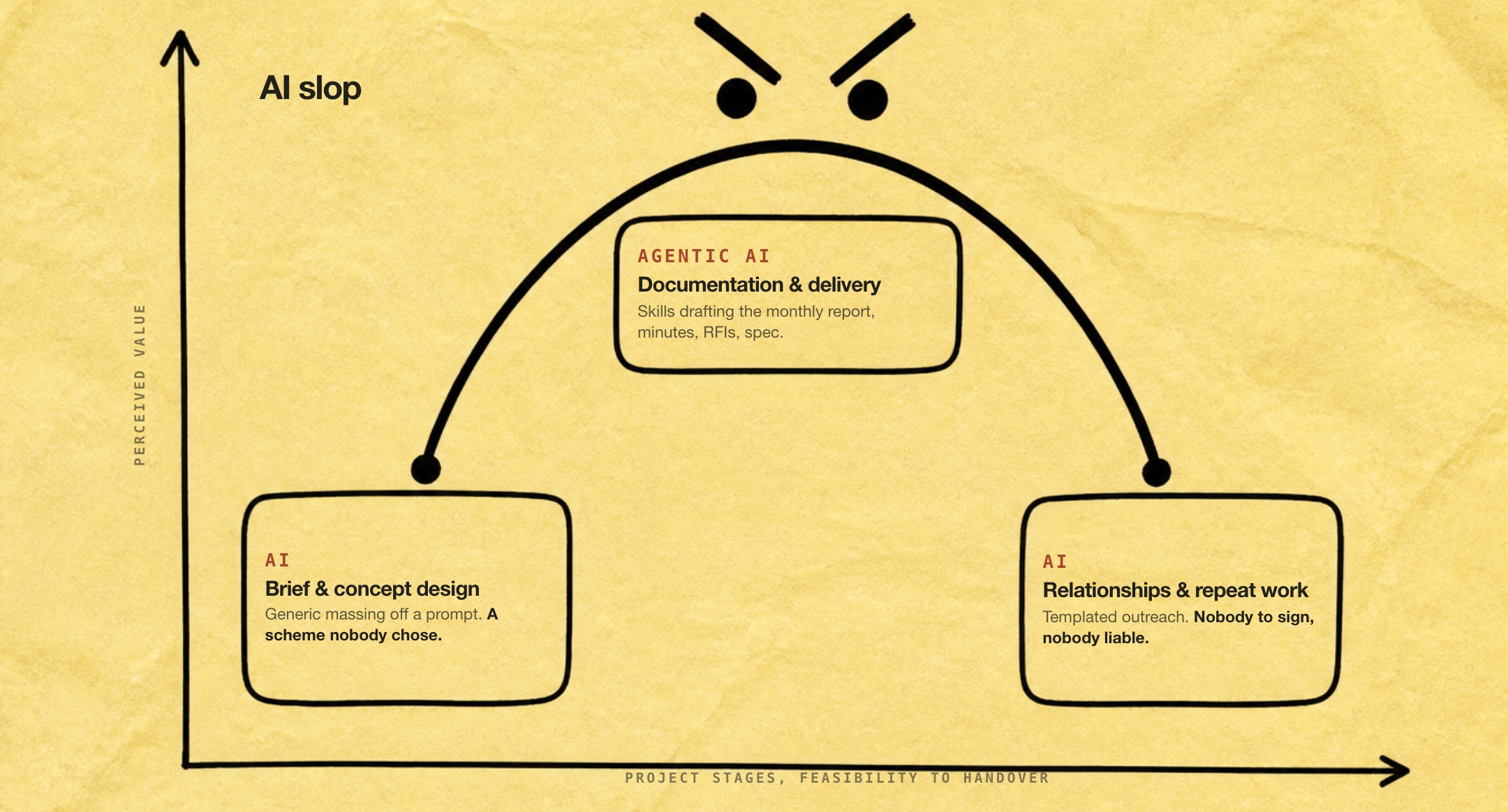 The AI slop chart. Perceived value humps in the middle at documentation and delivery, and collapses at both ends, where AI does the brief and the relationships.