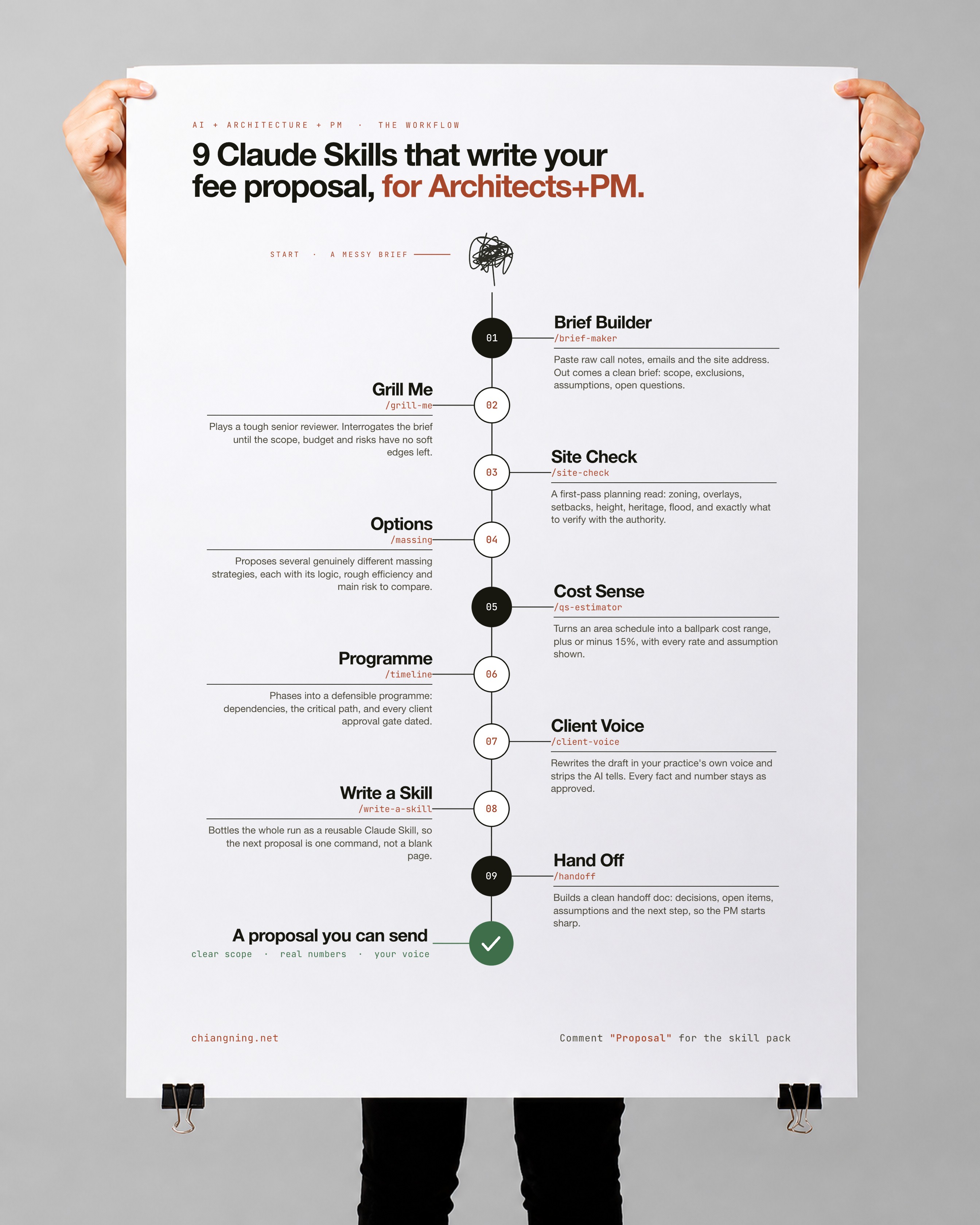 A held poster reading: 9 Claude Skills that write your fee proposal for you, showing the nine-step workflow