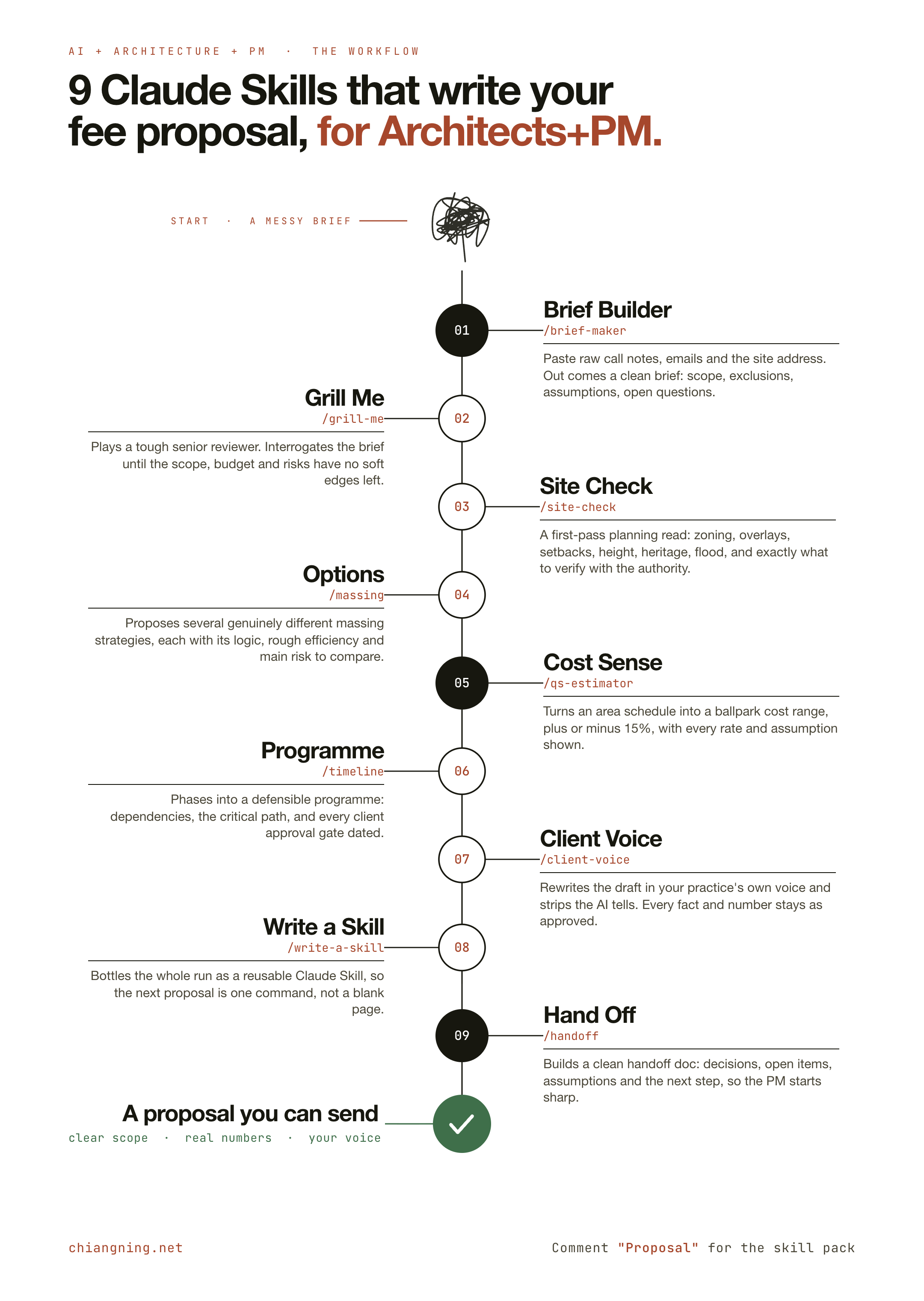 The nine-step workflow, from a messy brief to a proposal you can send