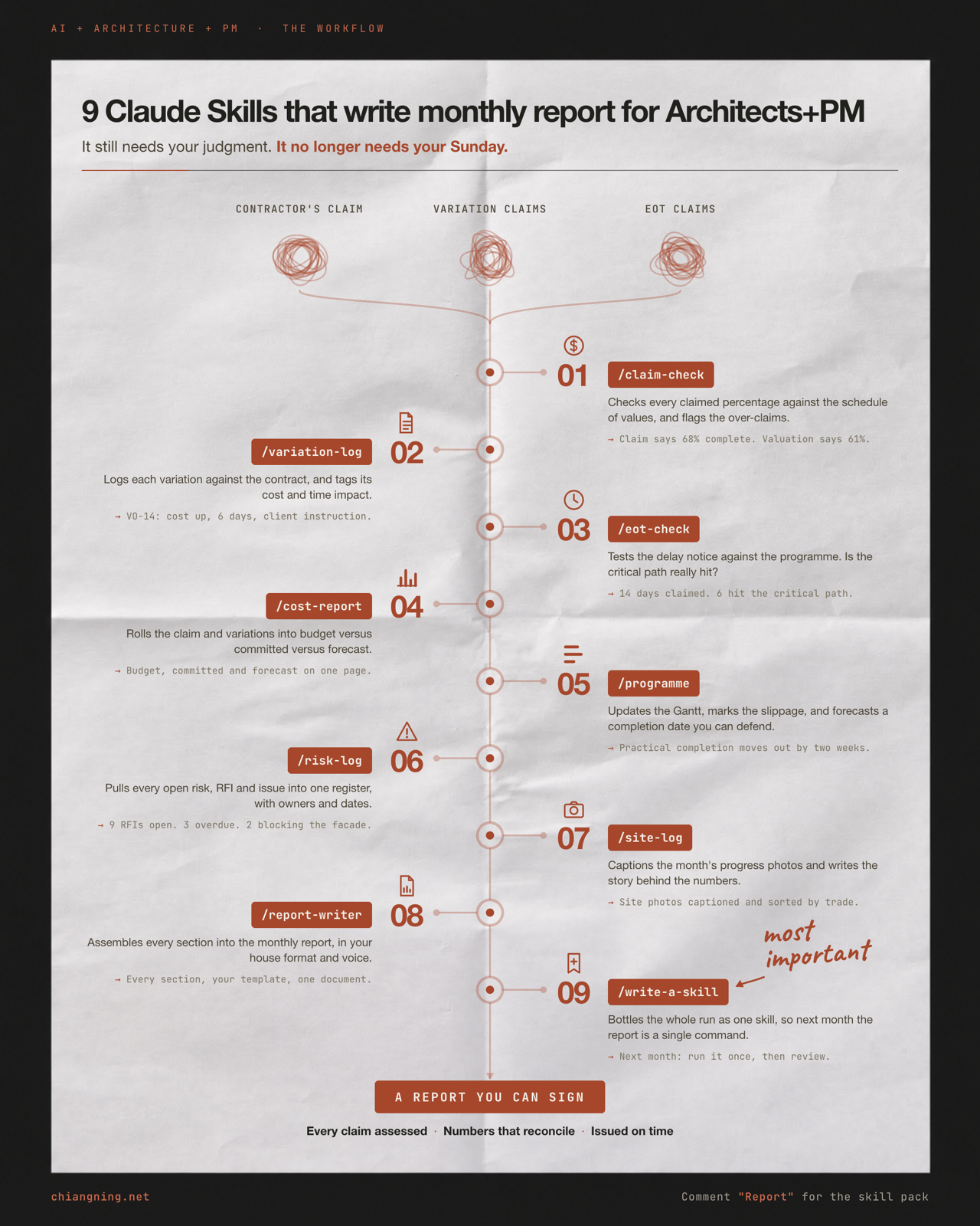 Poster: 9 Claude Skills that write monthly report for Architects and PMs, showing three tangled claim inputs converging into a nine-step timeline